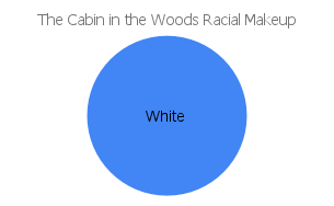 'the cabin in the woods' racial makeup chart
