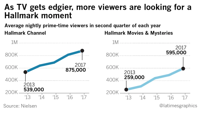 hallmark's popularity chart 2013-2017