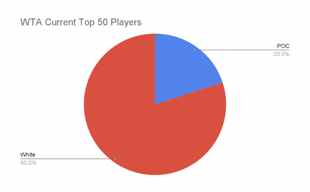 WTA current top 50 players diversity chart