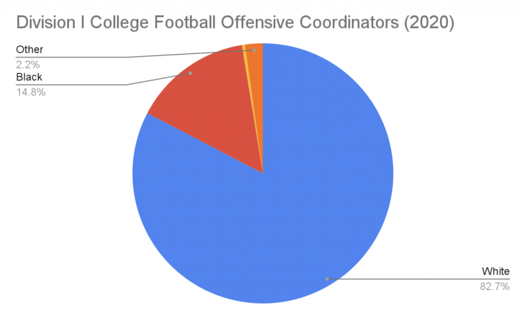 division I college football offensive coordinators diversity chart 2020