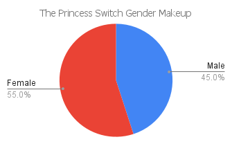 'the princess switch' gender makeup chart
