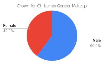 'crown for christmas' gender makeup chart