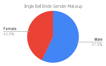 'jingle bell bride' gender makeup chart