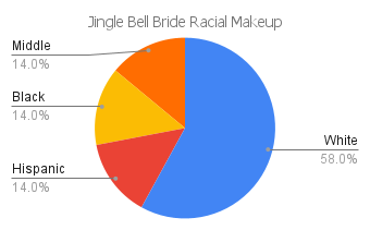 'jingle bell bride' racial makeup chart