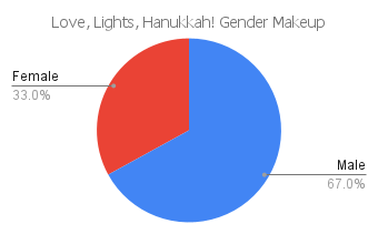 'love, lights, hanukkah' gender makeup chart