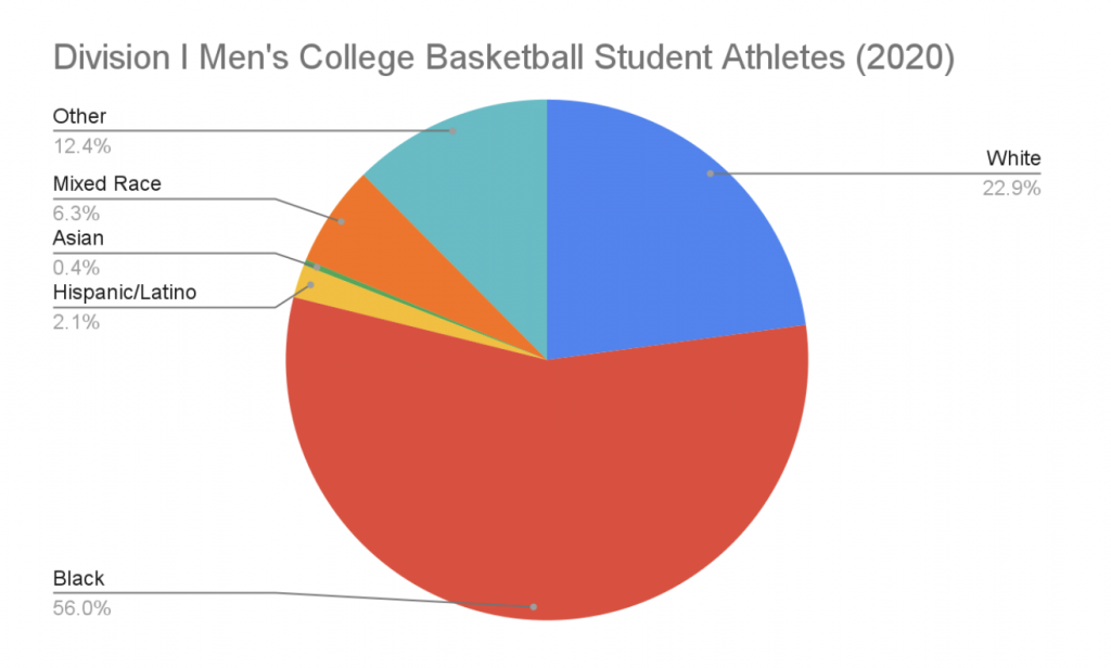 men's college basketball student athletes diversity chart 2020
