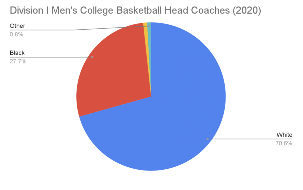 men's college basketball head coaches diversity chart 2020
