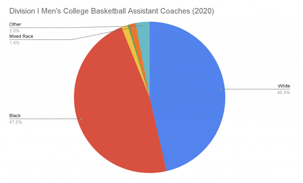 men's college basketball assistant coaches diversity chart 2020