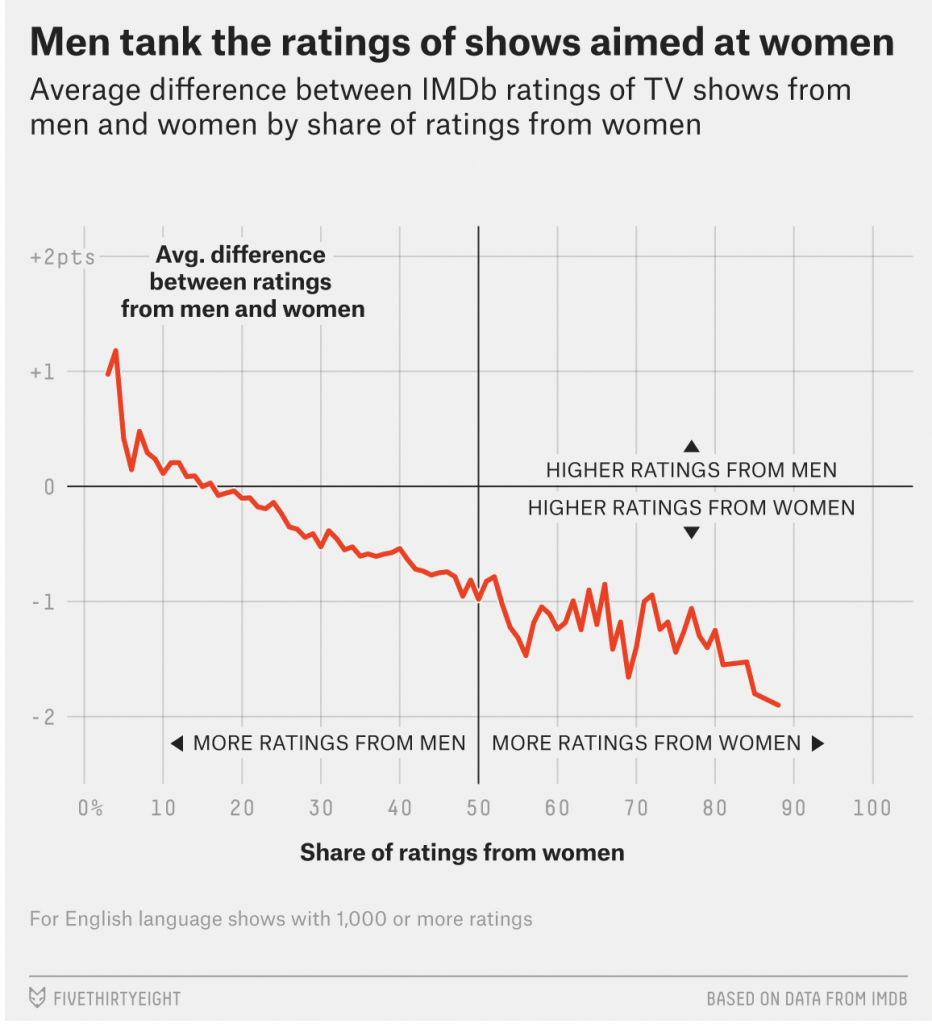 chart of "men tank the rating sof shows aimed at women" using ghostbusters 2016 as an example