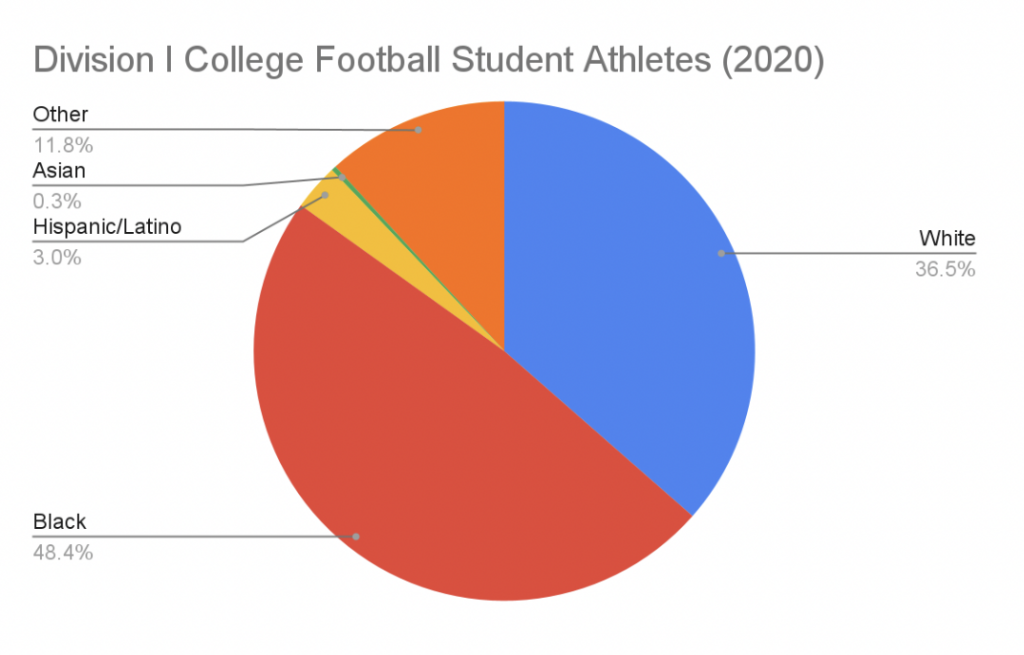 division I college football student athletes diversity chart 2020