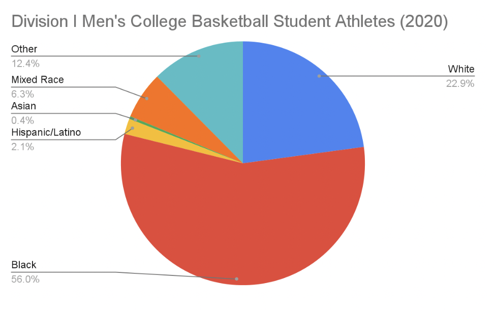 division I men's college basketball student athletes diversity chart 2020