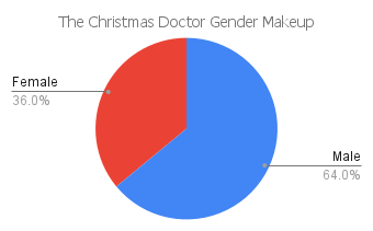 'the christmas doctor' gender makeup chart
