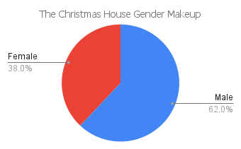 'the christmas house' gender makeup chart