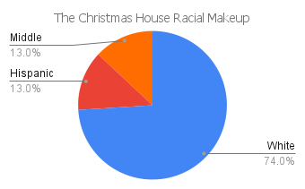 'the christmas house' racial makeup chart