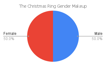 'the christmas ring' gender makeup chart