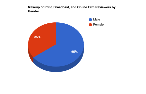 makeup of print, broadcast, and online film reviewers by gender chart