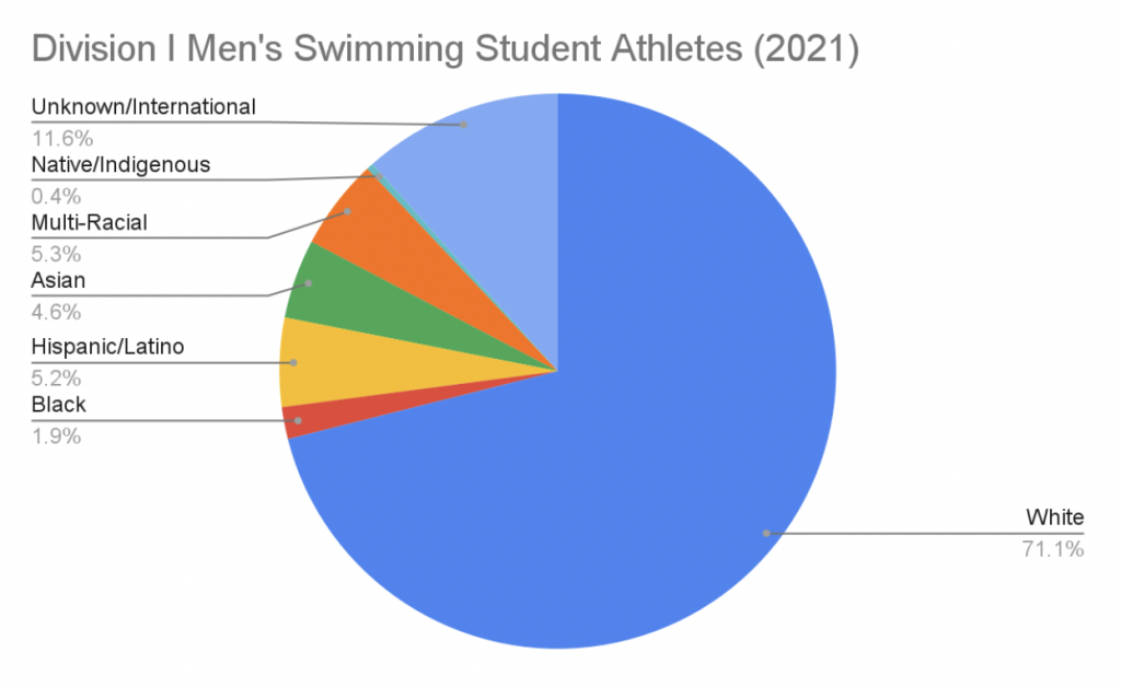 division I men's college swimming diversity chart 2021