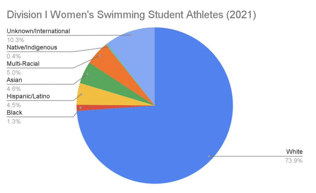 division I women's college swimming diversity chart 2021