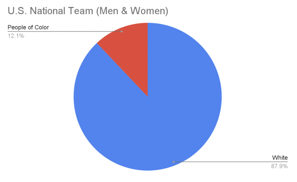 u.s. national swimming team diversity chart