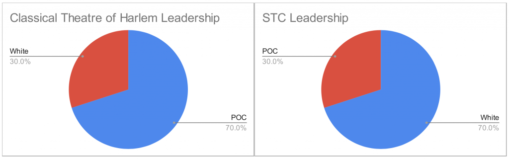 classic theatre of harlem vs STC leadership diversity chart
