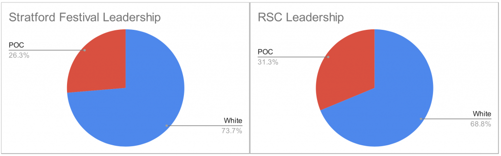 straford festival leadership vs rsc leadership diversity chart