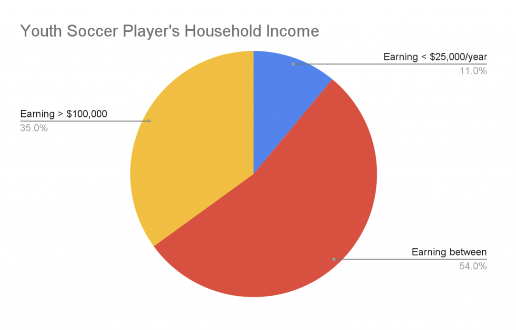 youth soccer player's household income chart