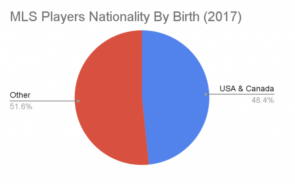 mls players nationality by birth chart 2017