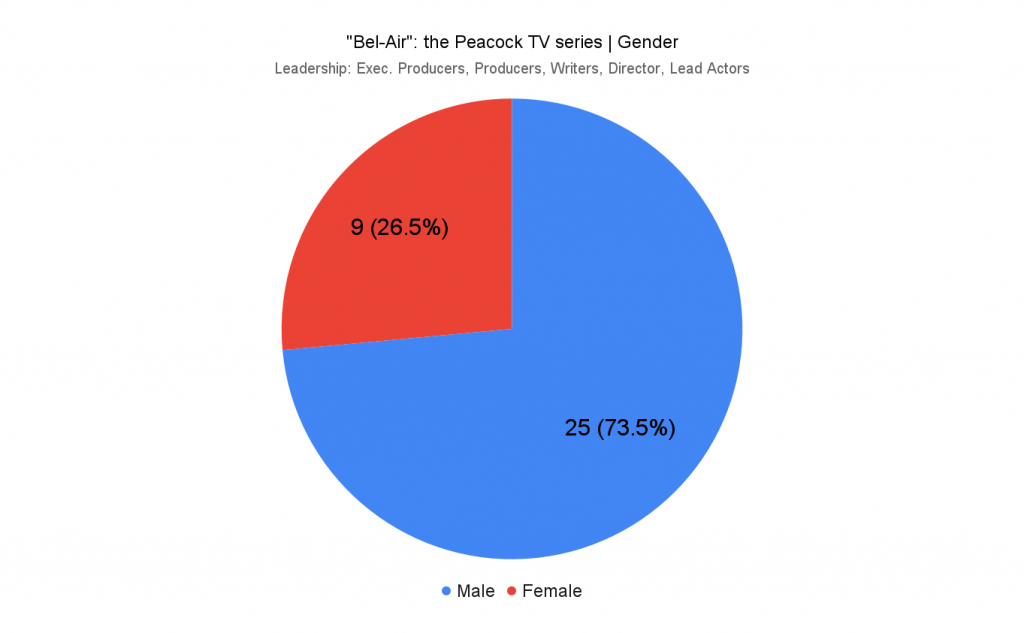 bel-air tv series gender chart