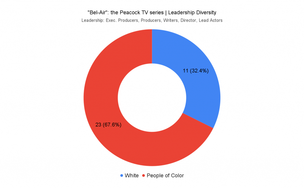 bel-air tv series diversity chart