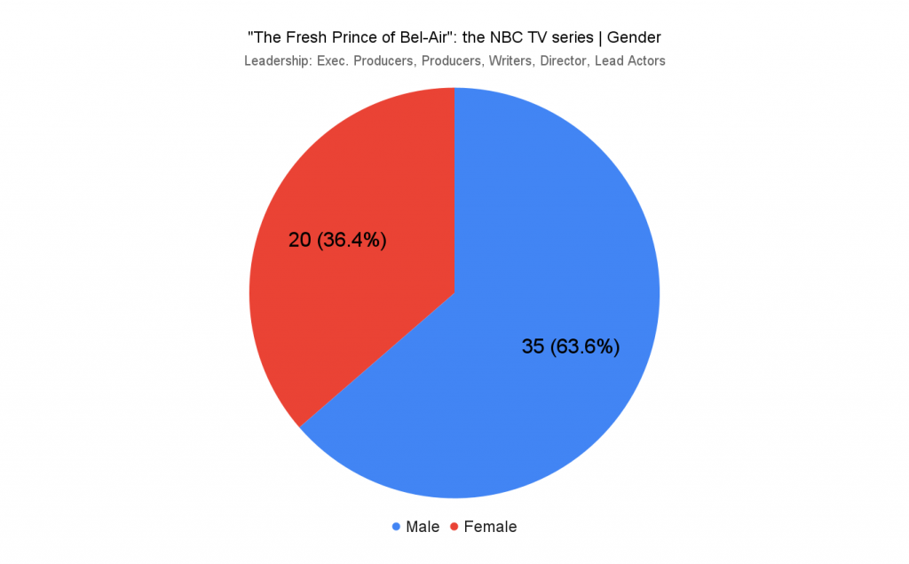 the fresh prince of bel-air tv series gender chart