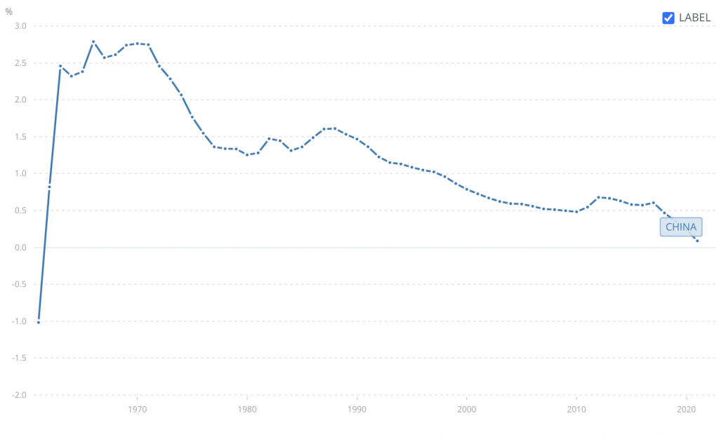 population growth: china, chart
