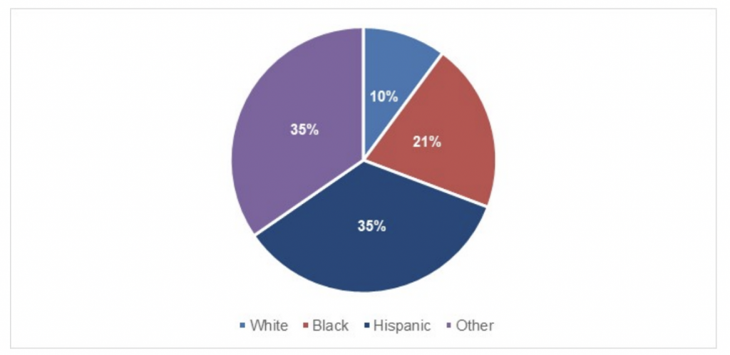 Transracial adoptions in 2017–2019 by race and ethnicity of the child