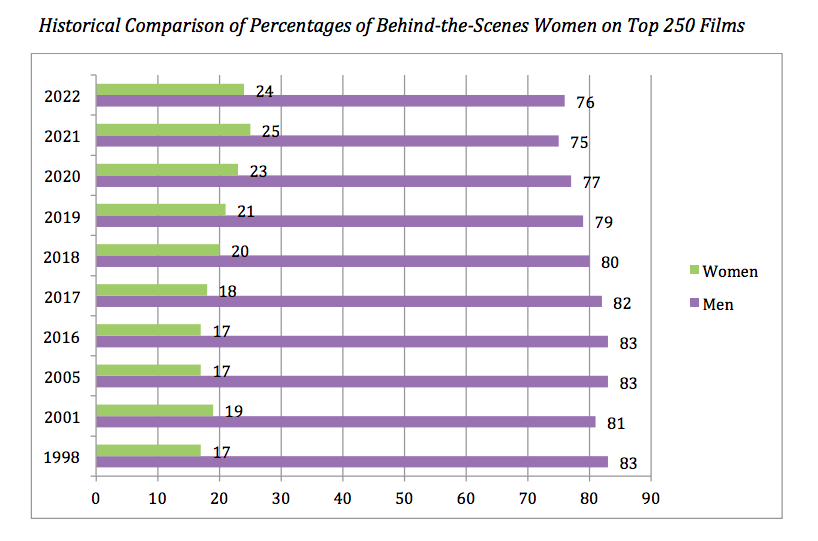 "comparison of percentages of behind-the-scenes women" report