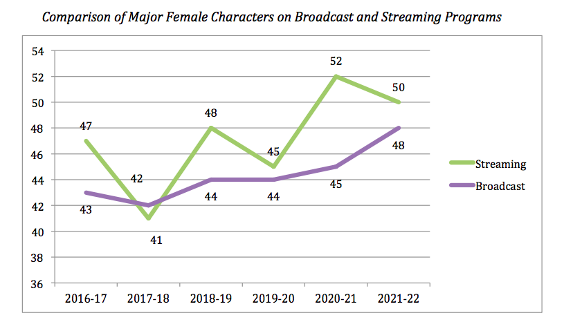 "compairon of major female characters" report