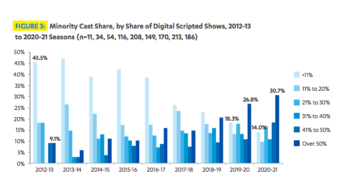 minority cast share of digital scripted shows 2012-2021 seasons chart