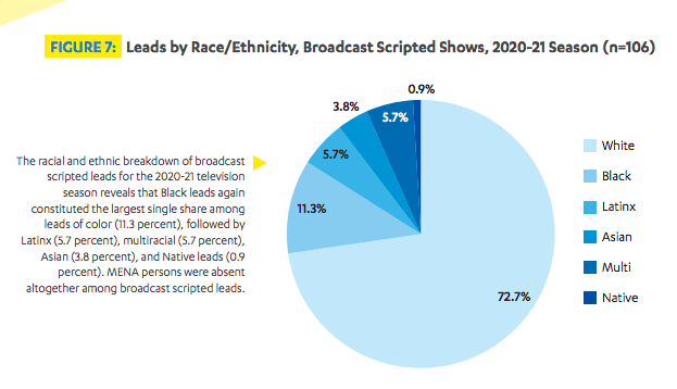 lead by race in broadcast cripted shows 2020-2021 report