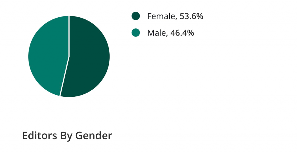 Editors by gender chart