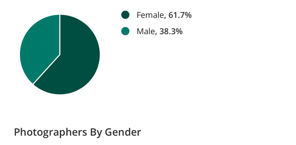 photographers by gender chart