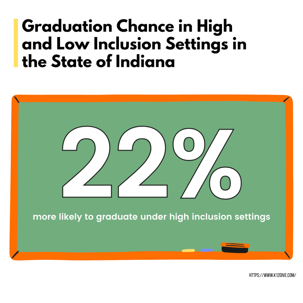 graduation chance in high and low inclusion settings in the state of indiana
