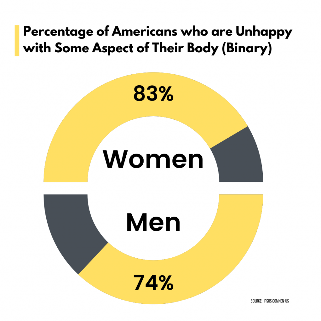 percentage of american who are unhappy with some aspect of their body chart