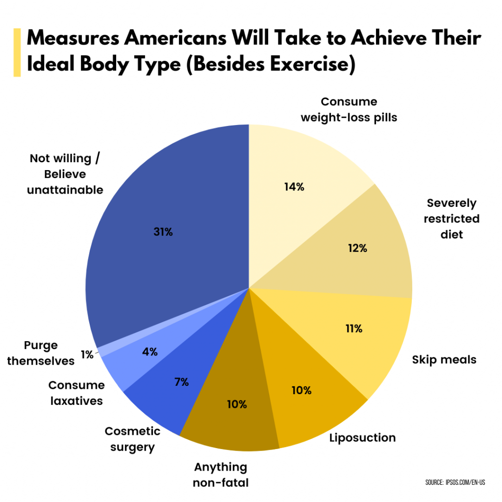 measure americans will take to achiee their ideal body type besides exercise chart