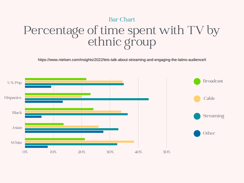 percentage of time spent with tv by ethnic group chart