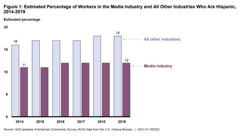 estimated % of workers in industries who are Hispanic 2014-2019 chart