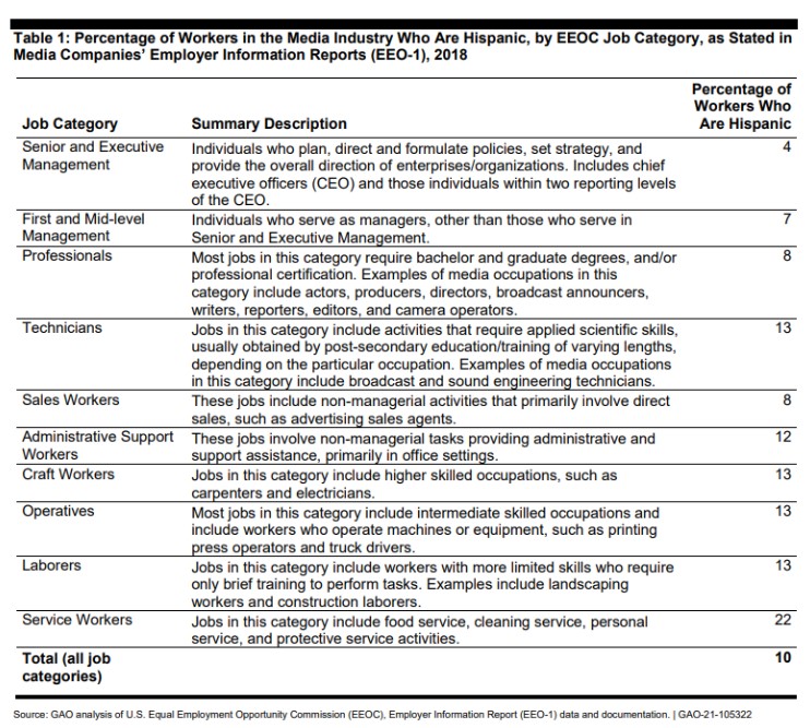 workers in the media industry who are hispanic, by EEOC job category
