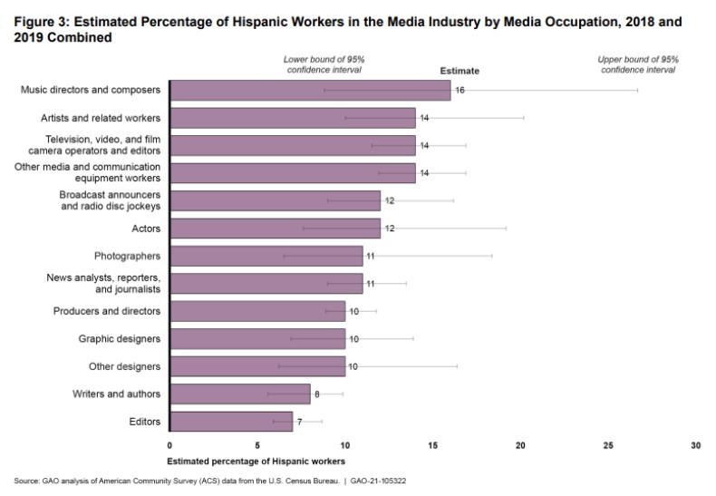 hispanic workers in the media industry by occupation 2018-2019 chart