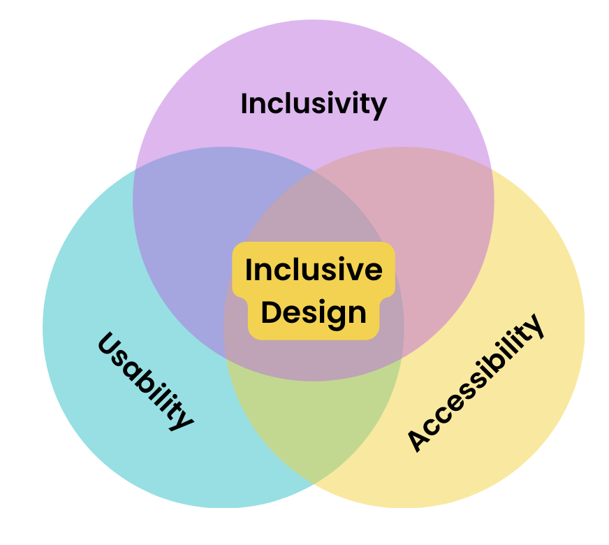 Components of Inclusive Design: Inclusivity, usability, and accessibility.