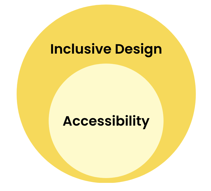 Accessibility is contained inside inclusive design.